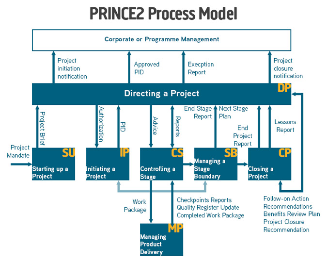 prince2-process-model-diagram