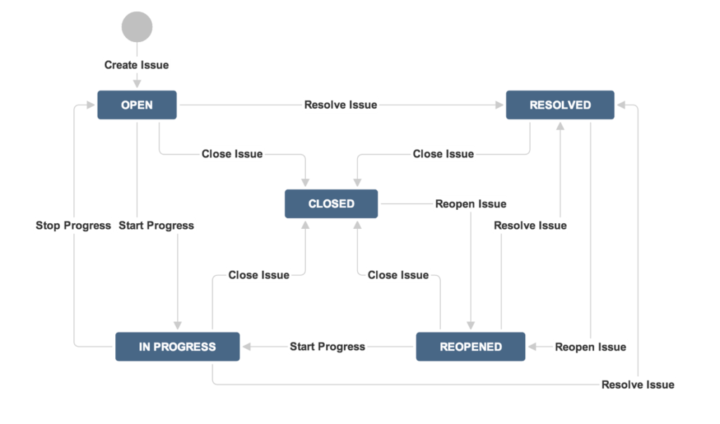 Example of a workflow in JIRA SD