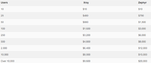 Xray and Zephyr prices