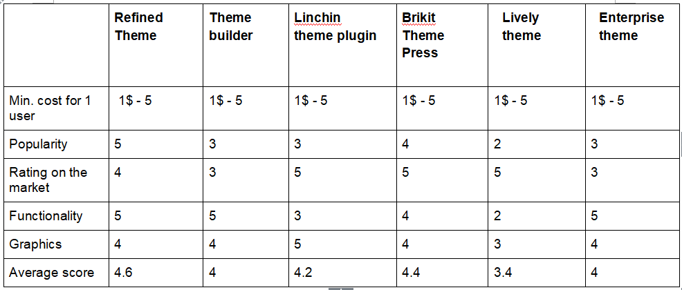 Themes for Confluence - compare table