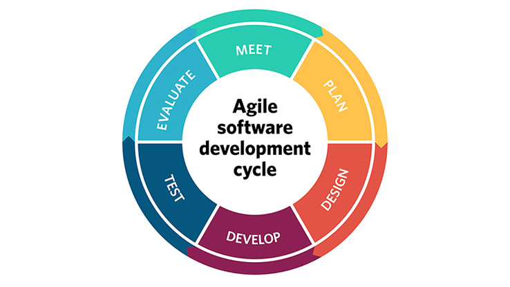 Agile Software Development Cycle